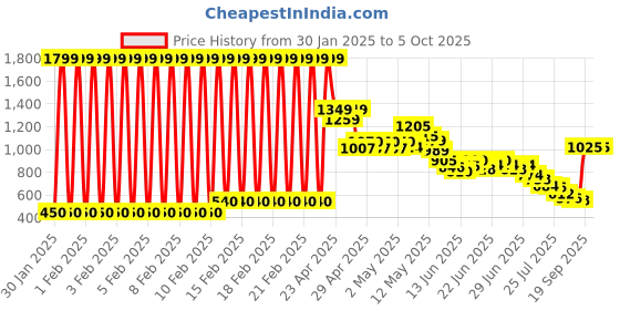 ajio.com marks & spencer Plain Tiered Skorts marks & spencer Price History Graph from 30 Jan 2025 to 4 Oct 2025