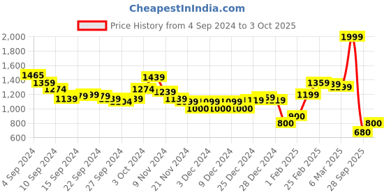 ajio.com marks & spencer Pleated A-Line Skirt marks & spencer Price History Graph from 4 Sep 2024 to 3 Oct 2025