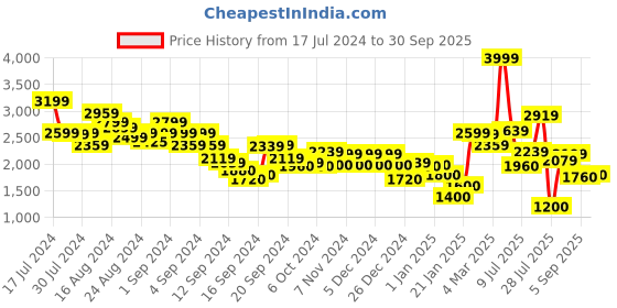 ajio.com marks & spencer Plisse Wide-Leg Trousers marks & spencer Price History Graph from 17 Jul 2024 to 30 Sep 2025