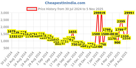 ajio.com marks & spencer Polk-Dot Shirt with Full-Sleeves marks & spencer Price History Graph from 30 Jul 2024 to 3 Nov 2025