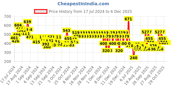 ajio.com marks & spencer Polka-Dot Cotton Rich Leggings marks & spencer Price History Graph from 17 Jul 2024 to 6 Dec 2025