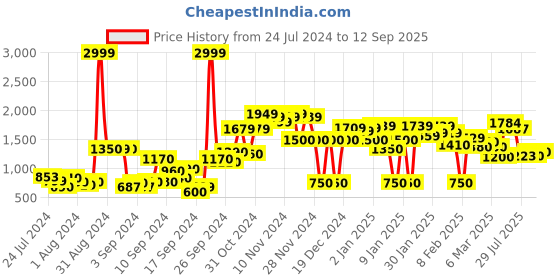 ajio.com marks & spencer Polka-Dot Print T-Shirt & Pyjamas Set marks & spencer Price History Graph from 24 Jul 2024 to 12 Sep 2025
