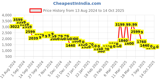 ajio.com marks & spencer Polka-Dot Print Wide-Leg Pants marks & spencer Price History Graph from 13 Aug 2024 to 14 Oct 2025