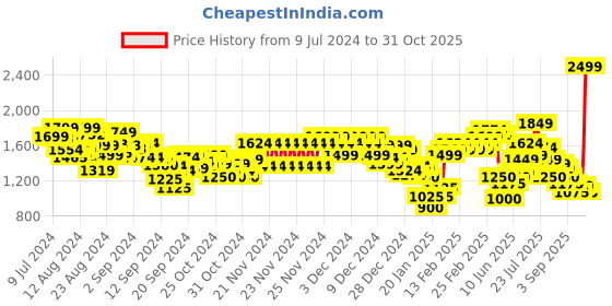 ajio.com marks & spencer Printed Collared Blouse marks & spencer Price History Graph from 9 Jul 2024 to 31 Oct 2025
