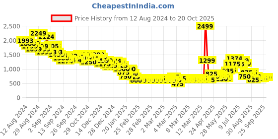 ajio.com marks & spencer Printed Collared Blouse marks & spencer Price History Graph from 12 Aug 2024 to 20 Oct 2025