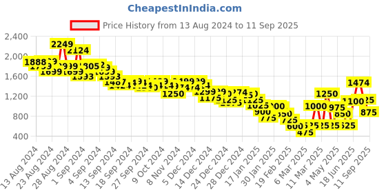 ajio.com marks & spencer Printed Collared Blouse marks & spencer Price History Graph from 13 Aug 2024 to 11 Sep 2025