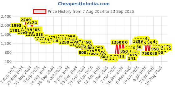 ajio.com marks & spencer Printed Collared Button Through Blouse marks & spencer Price History Graph from 7 Aug 2024 to 23 Sep 2025
