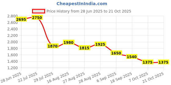 ajio.com marks & spencer Printed Collared Shirt marks & spencer Price History Graph from 28 Jun 2025 to 19 Oct 2025