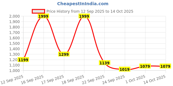 ajio.com marks & spencer Printed Collared Shirt marks & spencer Price History Graph from 12 Sep 2025 to 14 Oct 2025