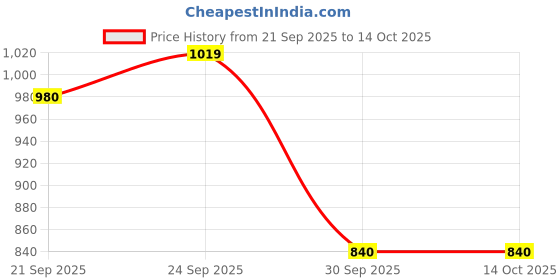 ajio.com marks & spencer Printed Collared Shirt marks & spencer Price History Graph from 21 Sep 2025 to 13 Oct 2025