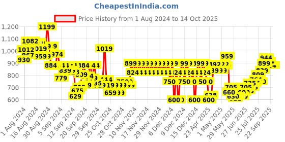 ajio.com marks & spencer Printed Cotton Romper marks & spencer Price History Graph from 1 Aug 2024 to 14 Oct 2025