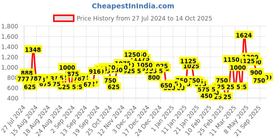 ajio.com marks & spencer Printed High-Rise Flared Leggings marks & spencer Price History Graph from 27 Jul 2024 to 14 Oct 2025