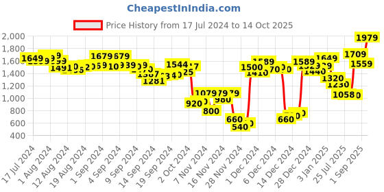 ajio.com marks & spencer Printed Mid-Rise Joggers & T-Shirt marks & spencer Price History Graph from 17 Jul 2024 to 14 Oct 2025