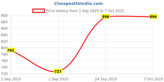 ajio.com marks & spencer Printed Non-Wired Plunge Bra marks & spencer Price History Graph from 1 Sep 2025 to 6 Oct 2025