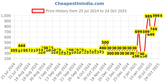 ajio.com marks & spencer Printed Pure Cotton Round-Neck T-Shirt marks & spencer Price History Graph from 25 Jul 2024 to 24 Oct 2025