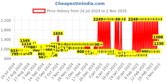 ajio.com marks & spencer Printed Pure Poly Square-Neck Dress marks & spencer Price History Graph from 24 Jul 2024 to 2 Nov 2025