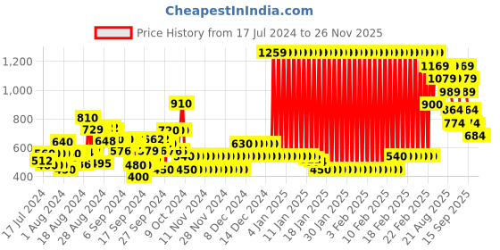 ajio.com marks & spencer Printed Round-Neck Bodysuit marks & spencer Price History Graph from 17 Jul 2024 to 26 Nov 2025