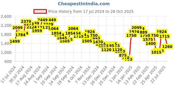 ajio.com marks & spencer Printed Shirred Shirt marks & spencer Price History Graph from 17 Jul 2024 to 28 Oct 2025