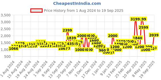 ajio.com marks & spencer Printed Shirt with Spread Collar marks & spencer Price History Graph from 1 Aug 2024 to 19 Sep 2025