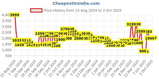 ajio.com marks & spencer Printed Shirt with Spread Collar marks & spencer Price History Graph from 15 Aug 2024 to 3 Oct 2025