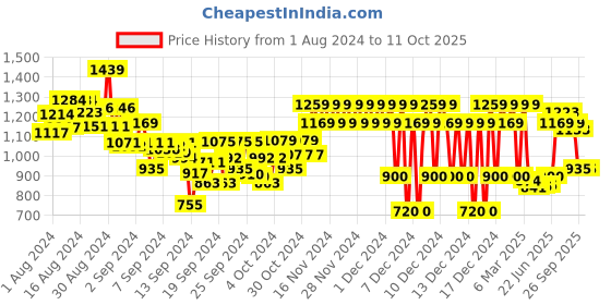 ajio.com marks & spencer Printed T-Shirt & Shorts Set marks & spencer Price History Graph from 1 Aug 2024 to 11 Oct 2025