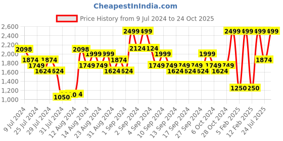 ajio.com marks & spencer Printed Tapered Pyjamas with Drawstring Waist marks & spencer Price History Graph from 9 Jul 2024 to 24 Oct 2025