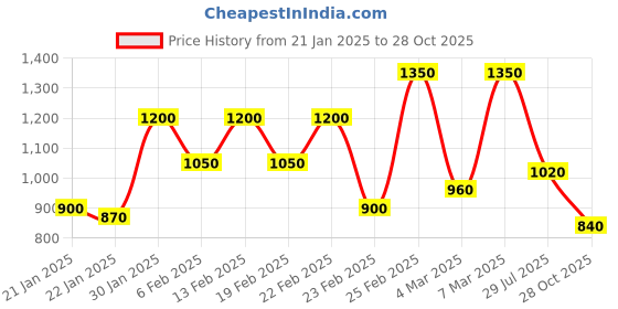 ajio.com marks & spencer Pure Cotton Broderie Detail Crew-Neck Top marks & spencer Price History Graph from 21 Jan 2025 to 28 Oct 2025