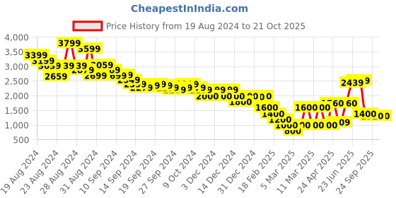 ajio.com marks & spencer Pure Cotton Broderie Frill Detail Shirt marks & spencer Price History Graph from 19 Aug 2024 to 20 Oct 2025