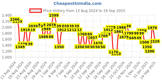ajio.com marks & spencer Pure Cotton Broderie Puff Sleeve Blouse marks & spencer Price History Graph from 13 Aug 2024 to 19 Sep 2025