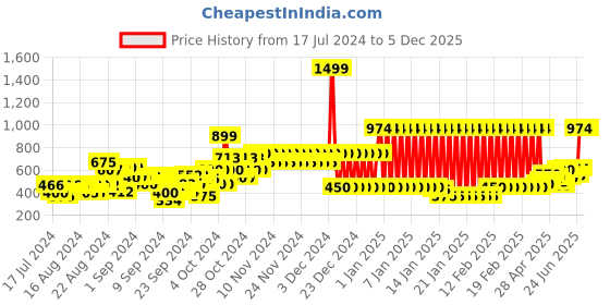 ajio.com marks & spencer Pure Cotton Camouflage Spread-Collar Shirt marks & spencer Price History Graph from 17 Jul 2024 to 5 Dec 2025