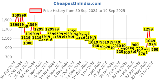 ajio.com marks & spencer Pure Cotton Cool Comfort Pyjama Bottoms marks & spencer Price History Graph from 30 Sep 2024 to 19 Sep 2025