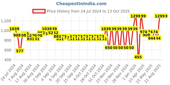 ajio.com marks & spencer Pure Cotton Drawstring Shorts marks & spencer Price History Graph from 24 Jul 2024 to 13 Oct 2025