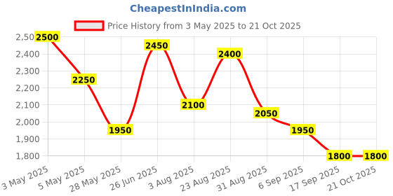 ajio.com marks & spencer Pure Cotton Embroidered Collared Shirt marks & spencer Price History Graph from 3 May 2025 to 20 Oct 2025
