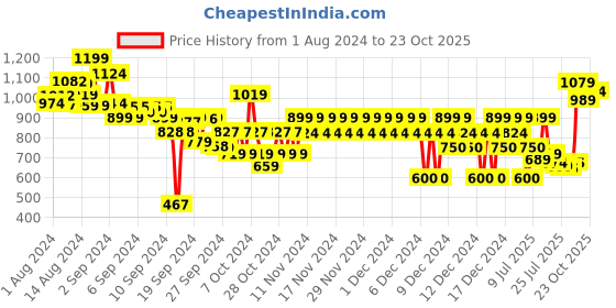 ajio.com marks & spencer Pure Cotton Embroidered Top marks & spencer Price History Graph from 1 Aug 2024 to 23 Oct 2025