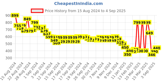 ajio.com marks & spencer Pure Cotton Everyday Fit Slash Neck T-Shirt marks & spencer Price History Graph from 15 Aug 2024 to 4 Sep 2025