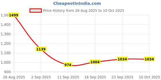 ajio.com marks & spencer Pure Cotton Printed Pyjama Set marks & spencer Price History Graph from 26 Aug 2025 to 10 Oct 2025