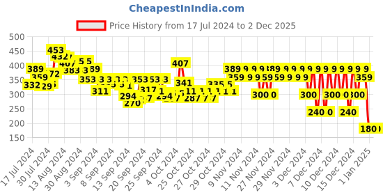 ajio.com marks & spencer Pure Cotton Round-Neck Top marks & spencer Price History Graph from 17 Jul 2024 to 1 Dec 2025