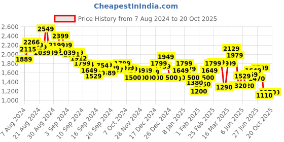 ajio.com marks & spencer Pure Cotton Striped Collared Shirt marks & spencer Price History Graph from 7 Aug 2024 to 20 Oct 2025