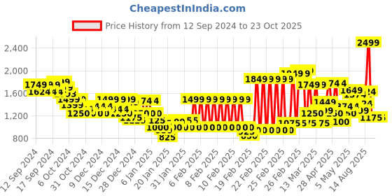 ajio.com marks & spencer Pure Cotton Striped Shirt marks & spencer Price History Graph from 12 Sep 2024 to 22 Oct 2025