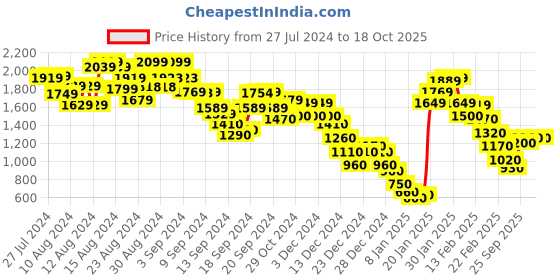 ajio.com marks & spencer Pure Cotton Textured High Waisted Shorts marks & spencer Price History Graph from 27 Jul 2024 to 18 Oct 2025