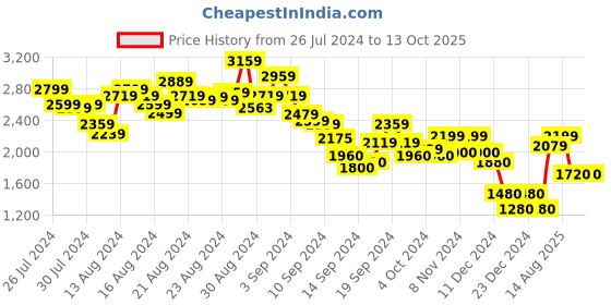 ajio.com marks & spencer Pure Cotton Textured Tapered Trousers marks & spencer Price History Graph from 26 Jul 2024 to 13 Oct 2025