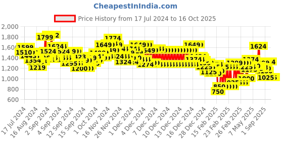ajio.com marks & spencer Pure Cotton Waffle Jogger Bottoms marks & spencer Price History Graph from 17 Jul 2024 to 15 Oct 2025