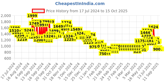 ajio.com marks & spencer Pure Cotton Waffle Jogger Bottoms marks & spencer Price History Graph from 17 Jul 2024 to 15 Oct 2025