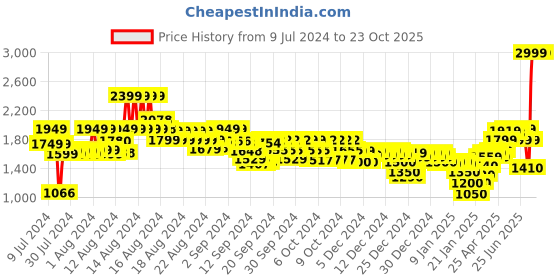 ajio.com marks & spencer Pure Linen Plain Spread Collar Shirt marks & spencer Price History Graph from 9 Jul 2024 to 23 Oct 2025