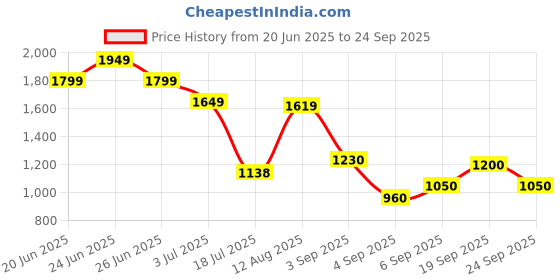 ajio.com marks & spencer Pure Lyocell Collared Button Through Shirt marks & spencer Price History Graph from 20 Jun 2025 to 24 Sep 2025