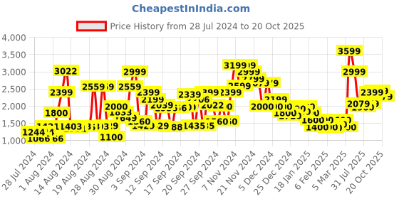 ajio.com marks & spencer Pure Merino Wool Crew-Neck Cardigan marks & spencer Price History Graph from 28 Jul 2024 to 20 Oct 2025