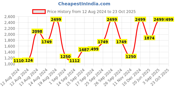 ajio.com marks & spencer Pure Modal Pleated Mandarin-Collar Blouse Top marks & spencer Price History Graph from 12 Aug 2024 to 23 Oct 2025