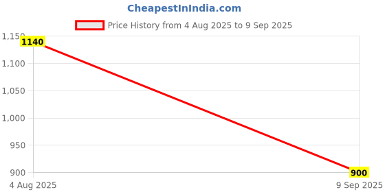 ajio.com marks & spencer Pure Viscose Floral Printed Blouse marks & spencer Price History Graph from 4 Aug 2025 to 9 Sep 2025