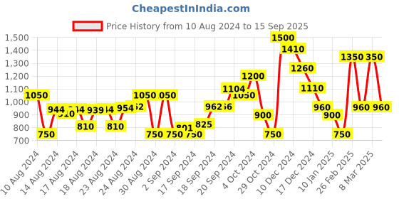 ajio.com marks & spencer Pure Viscose Plain Flared Pants marks & spencer Price History Graph from 10 Aug 2024 to 15 Sep 2025