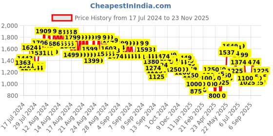 ajio.com marks & spencer Recycled Rigid Denim Shorts marks & spencer Price History Graph from 17 Jul 2024 to 23 Nov 2025